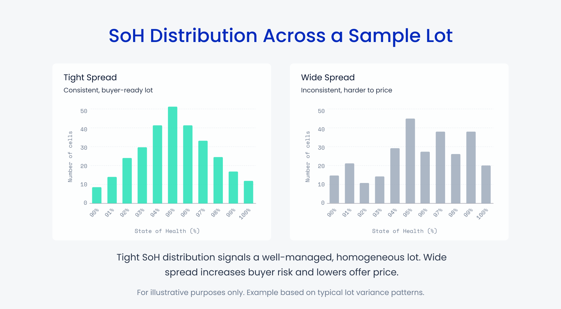 SoH Distribution Across a Sample Lot for BESS