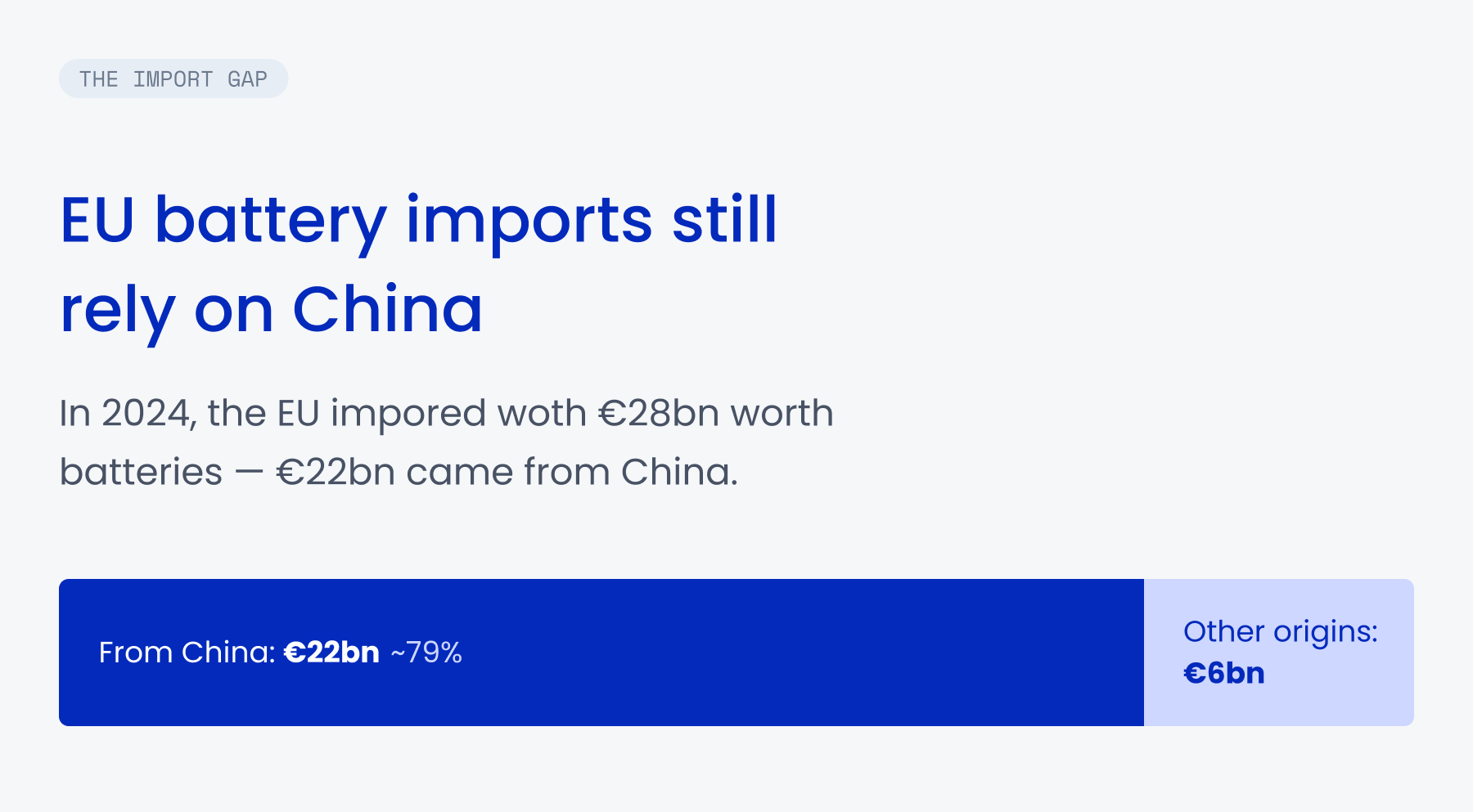 EU battery imports still rely on China