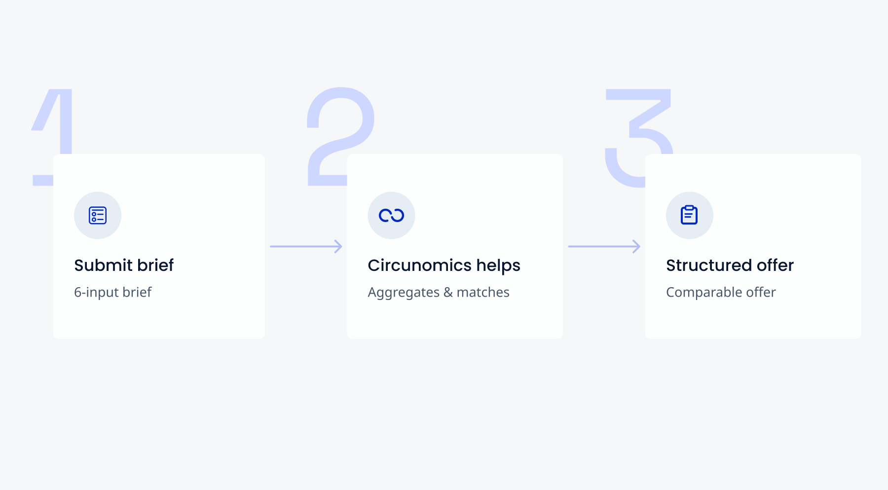 Circunomics B2B Battery Marketplace 3 step flow