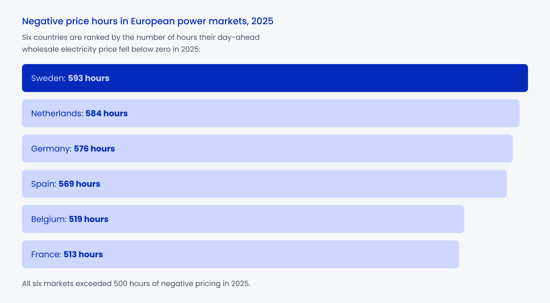 Negative Price Hours in European Power Markets 2025