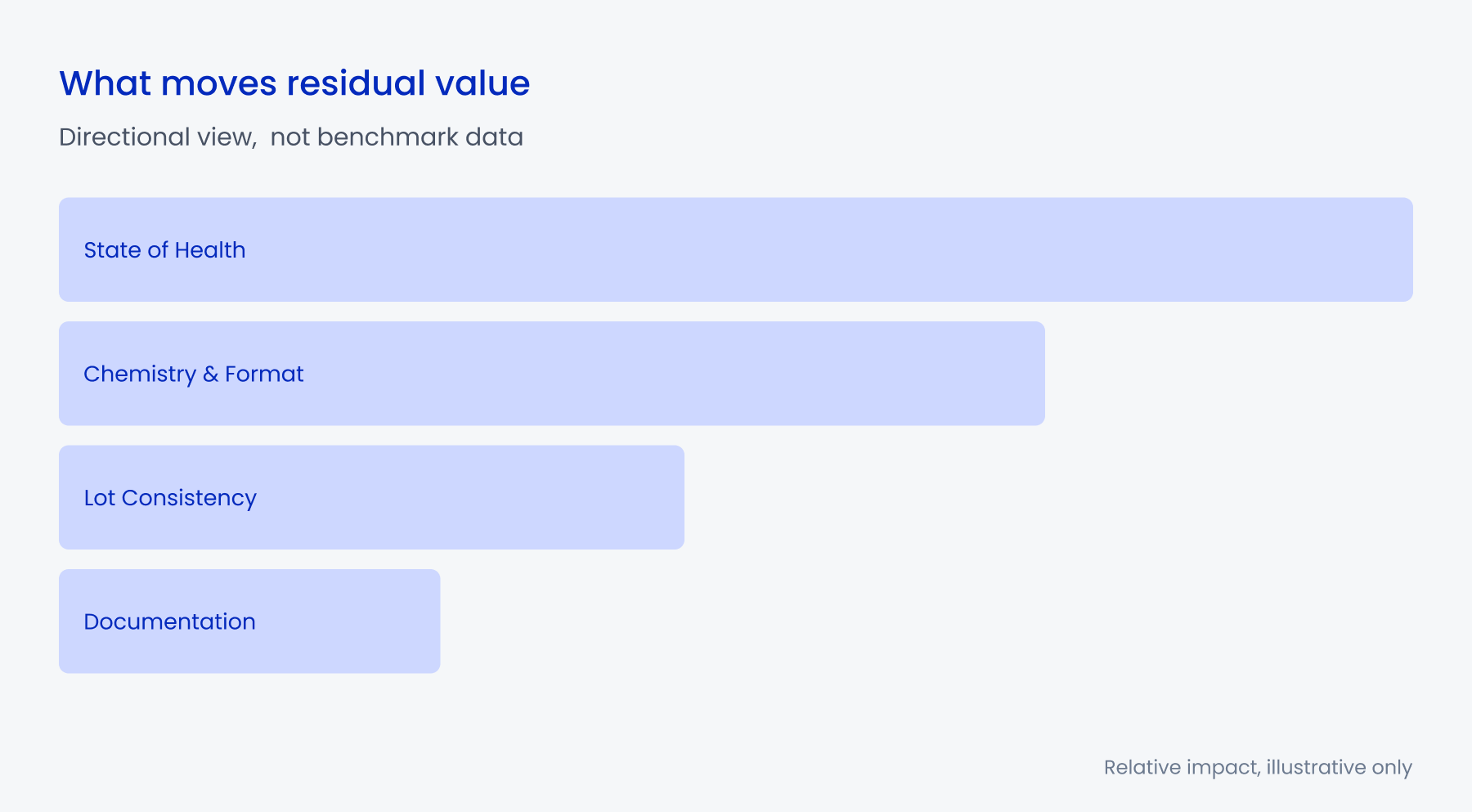 What moves residual value on battery Lot