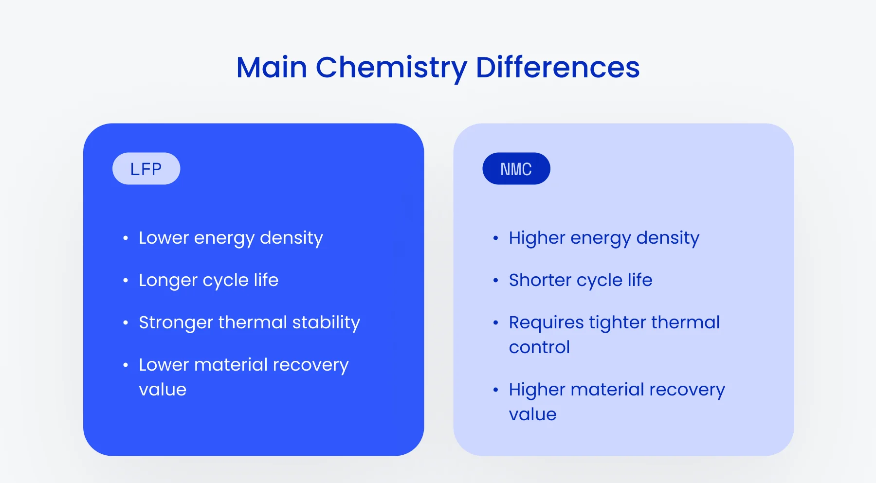 Main Chemistry Differences between LFP and NMC batteries