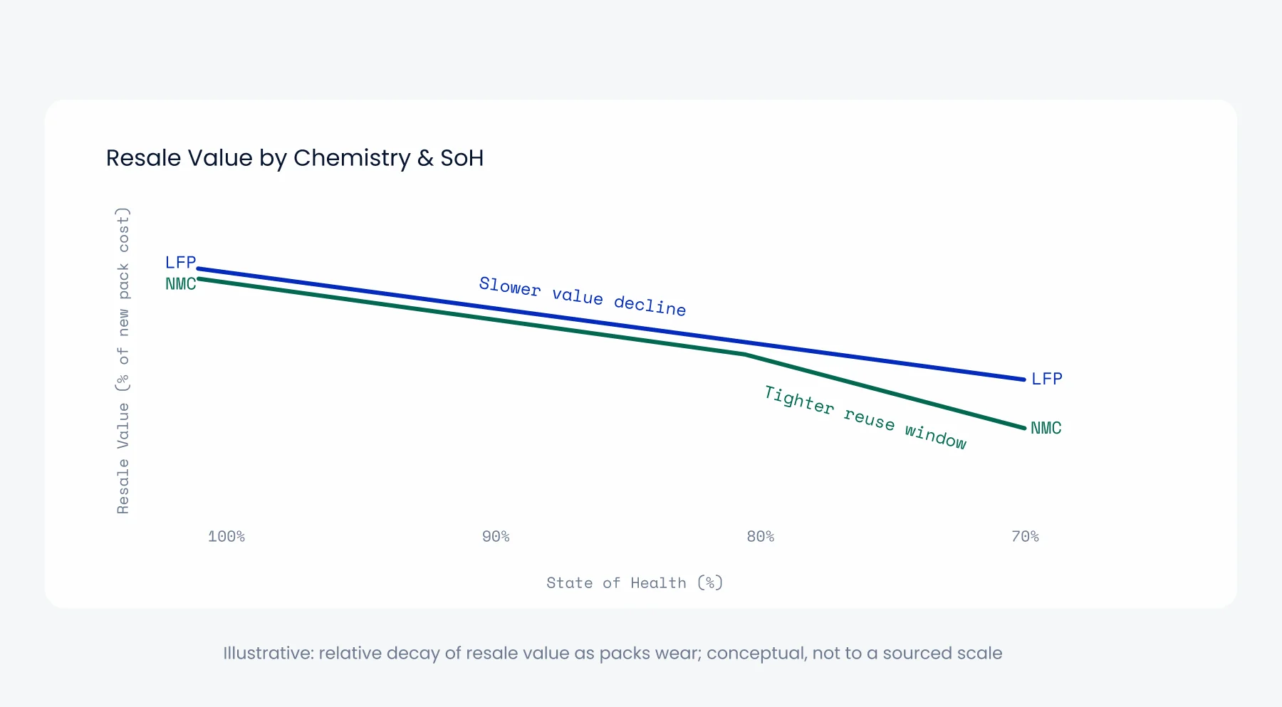 Resale Value by Chemistry & SOH