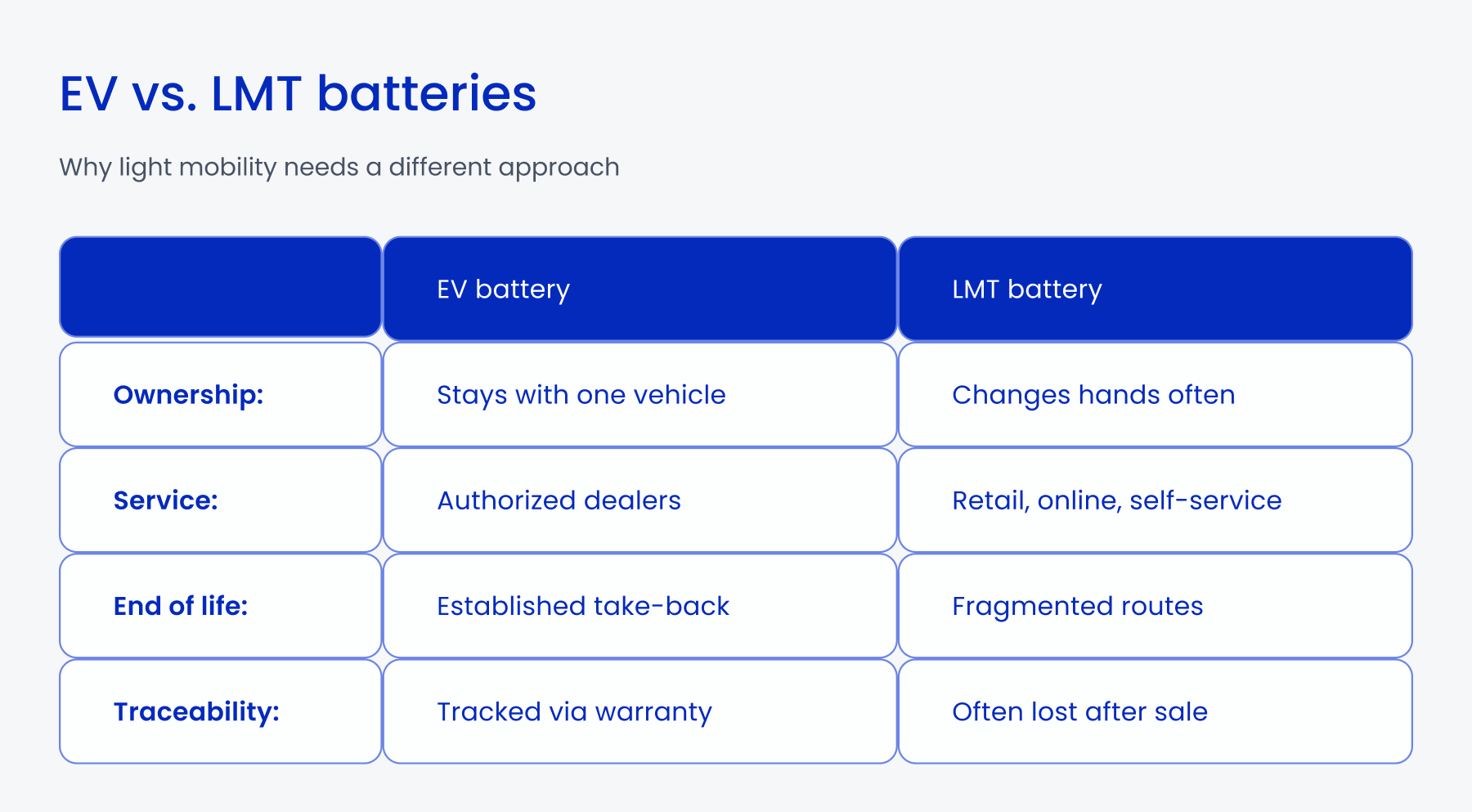 EV vs LMT Batteries regulations for battery passport