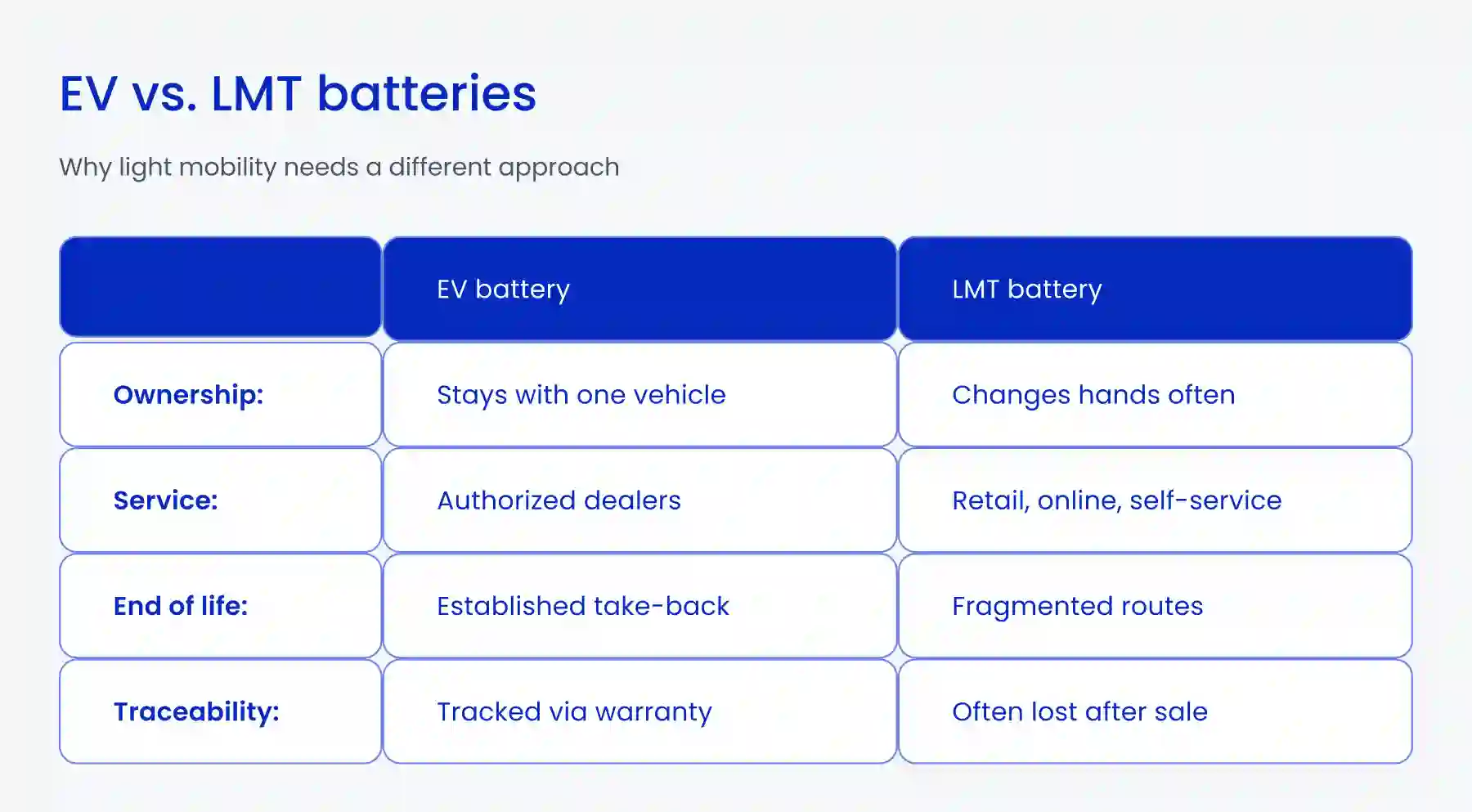 EV vs LMT Batteries regulations for battery passport