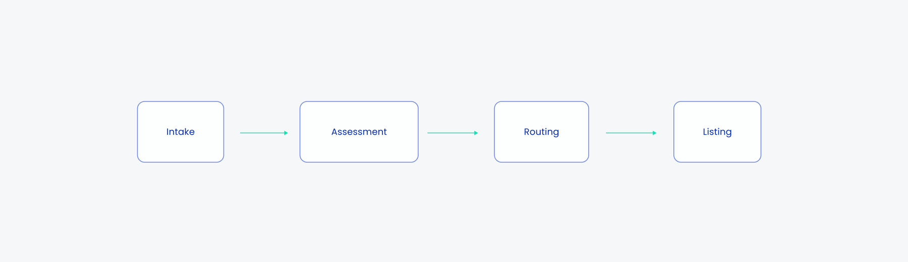 Qualification Workflow: From Inventory to Transaction