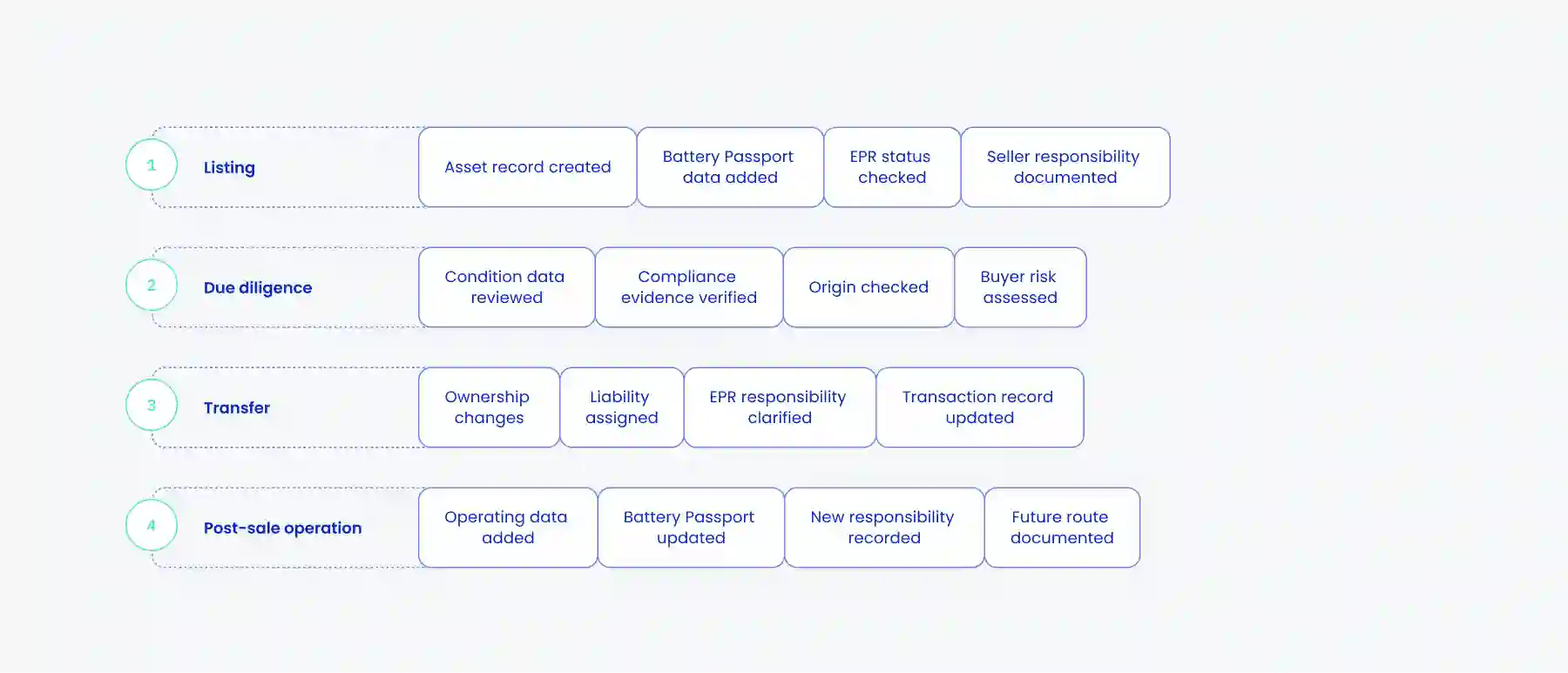 Compliance Touchpoints: Transaction Flow