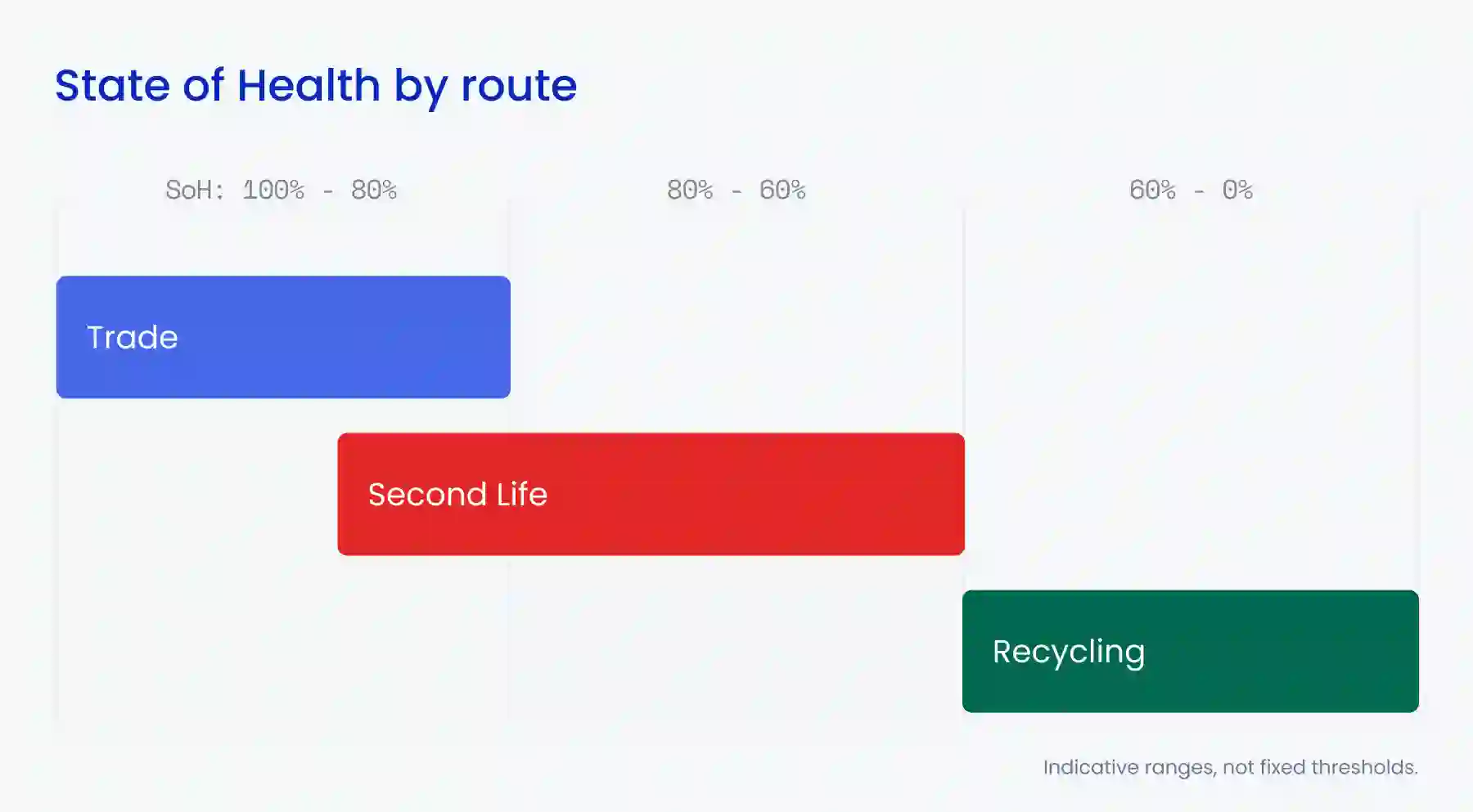 Indicative SoH ranges by route. Actual figures vary by chemistry, use, and manufacturer. 