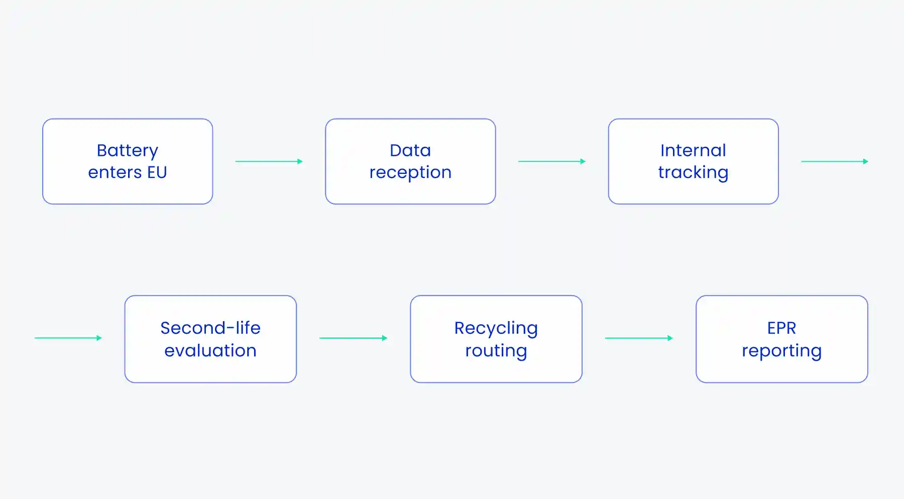 Battery internal data workflows