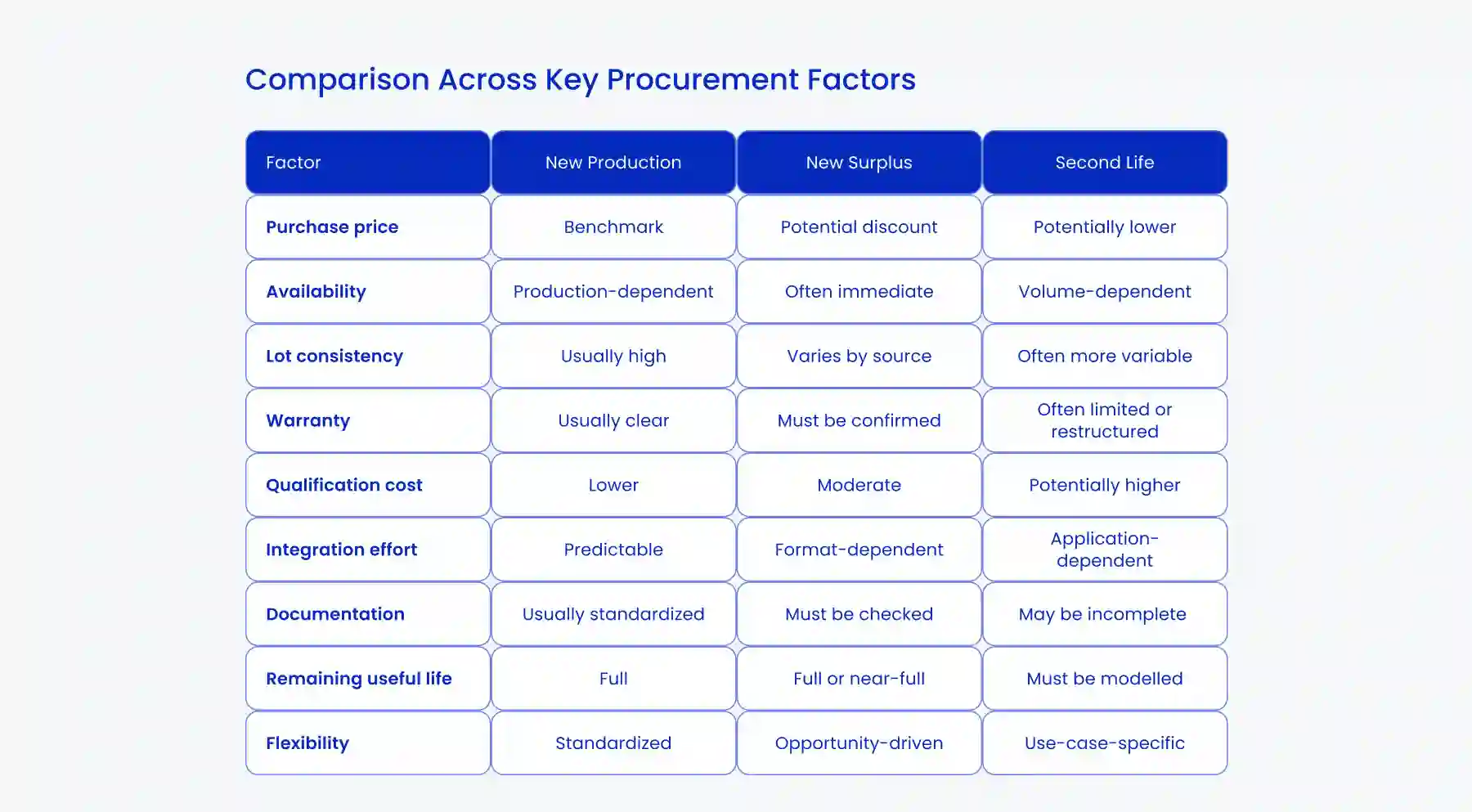 Battery supply for BESS: comparison across key procurement factors 