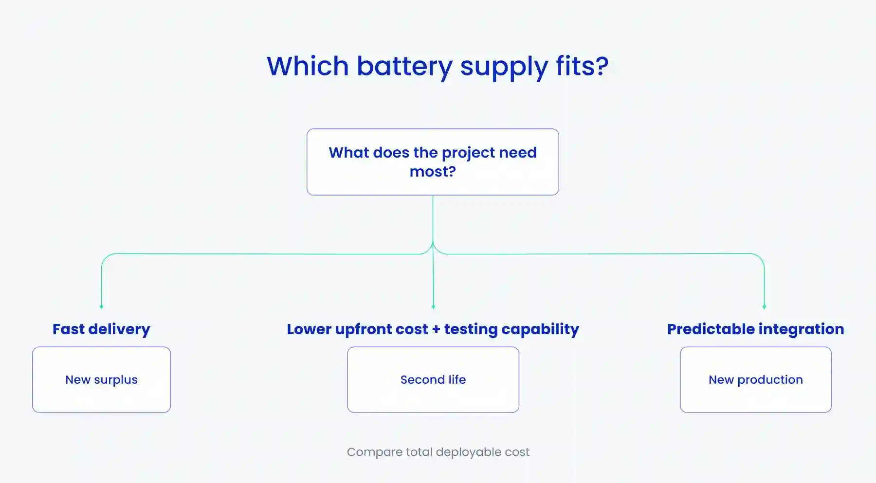 The best battery supply fit for BESS projects