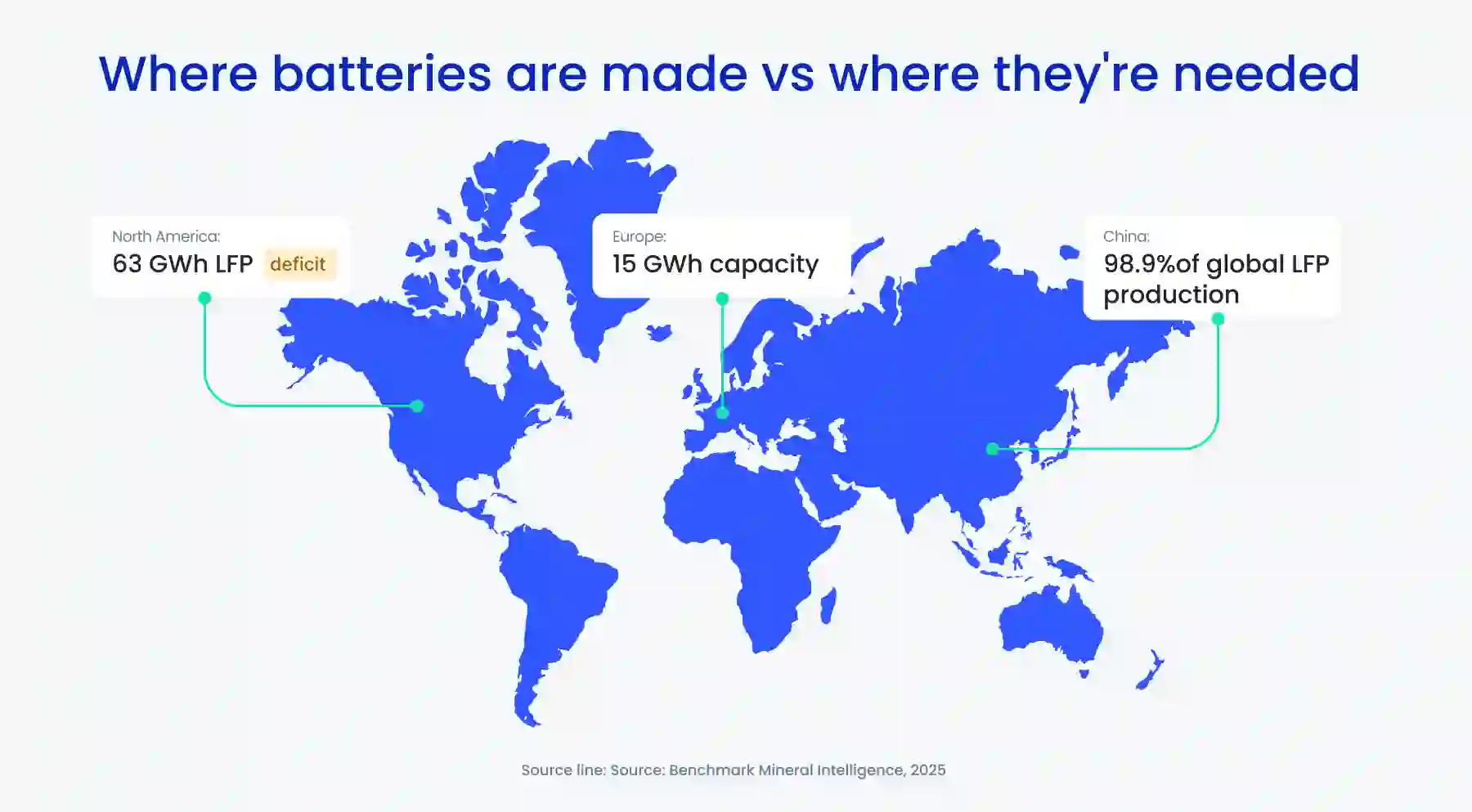 where batteries are made vs what they're needed