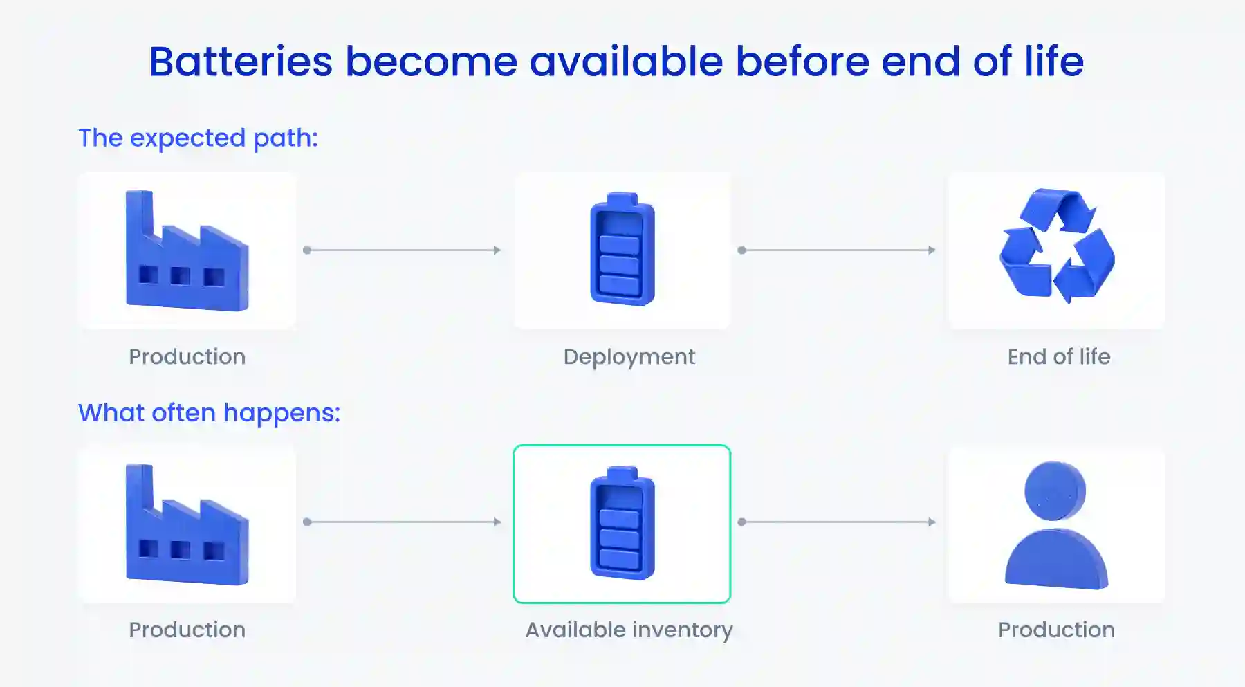 EV's Batteries available before end of life