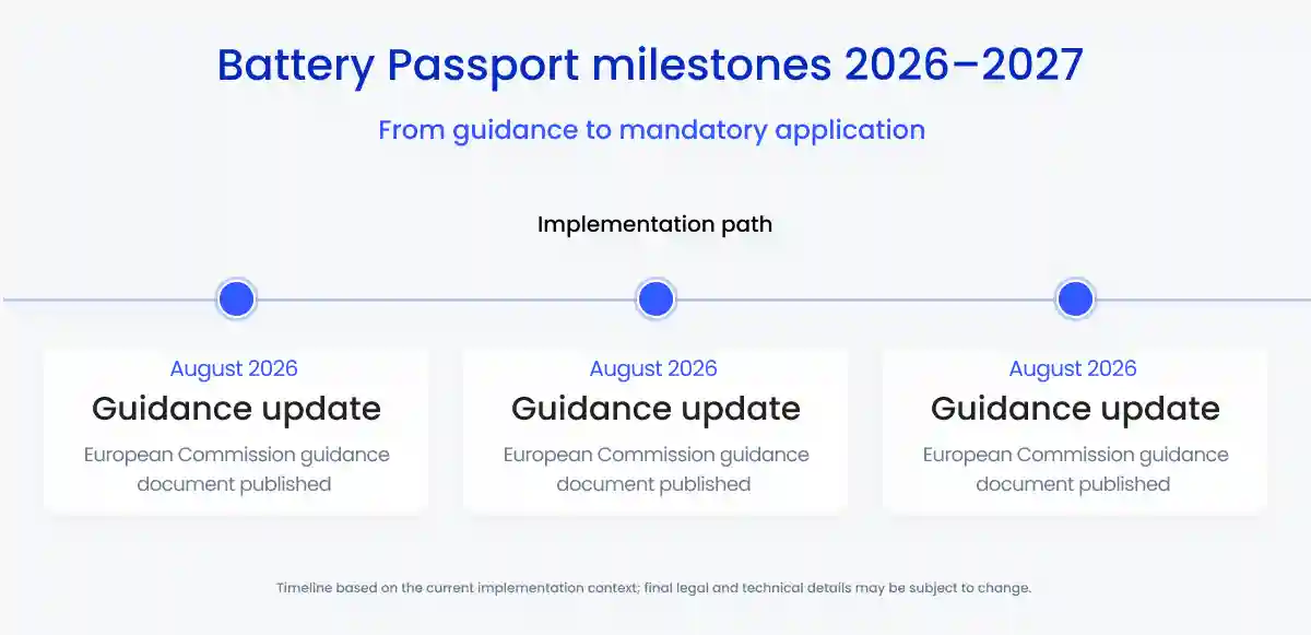 Battery Passport Milestones 2027