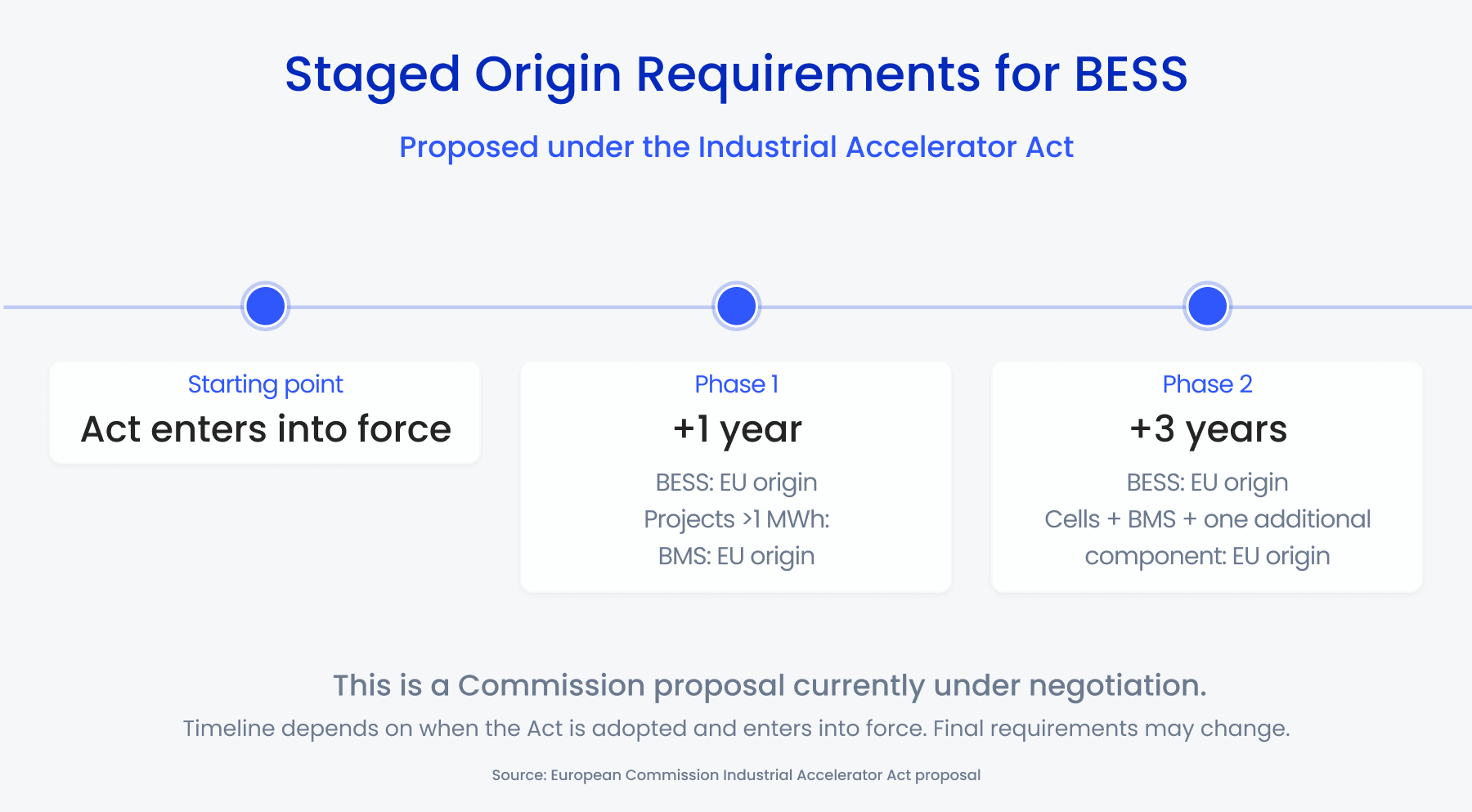 BESS Origin Requirements