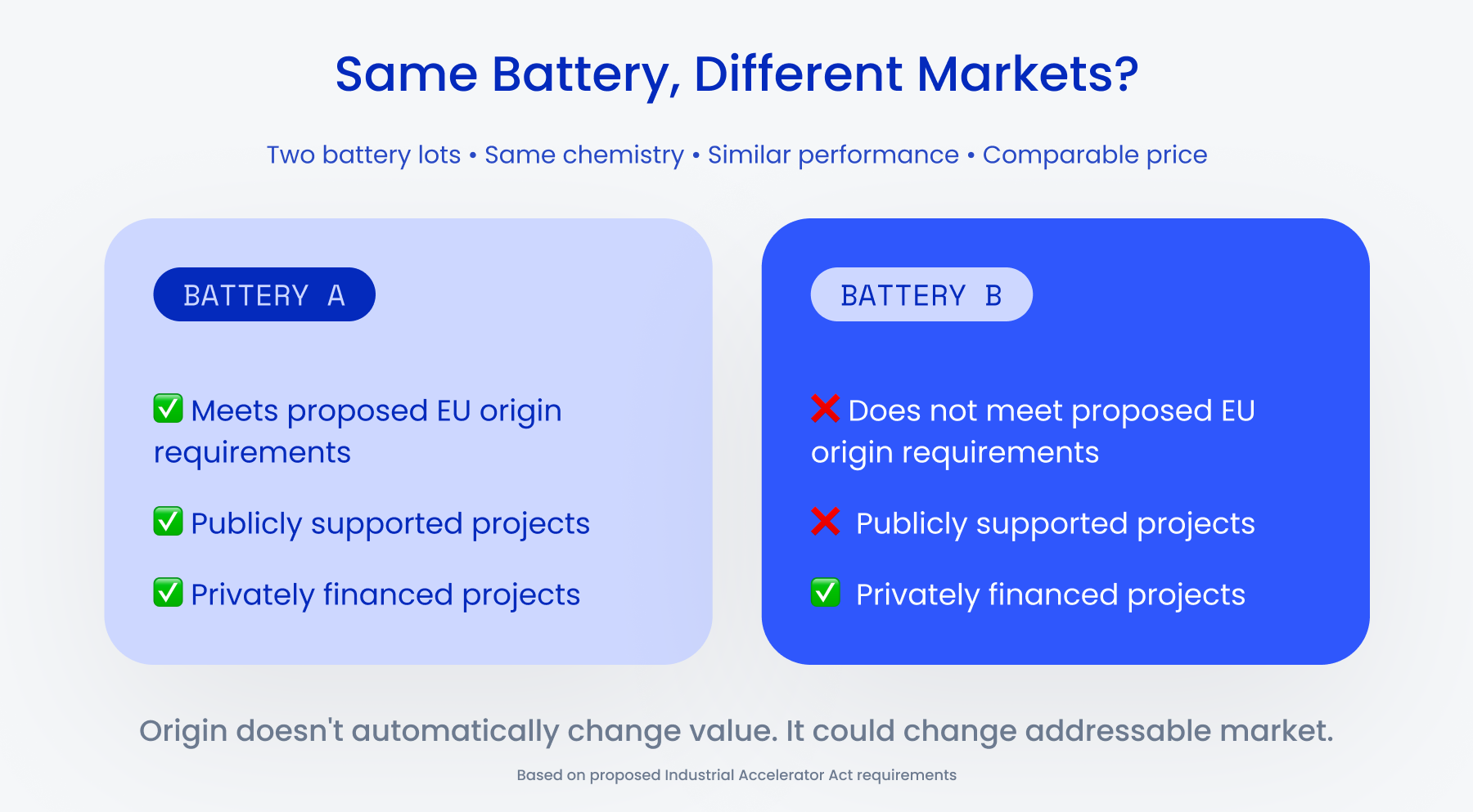 Same battery, different markets