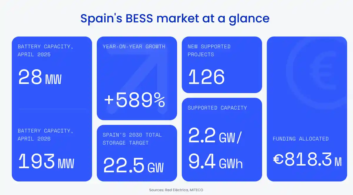 Battery energy storage Market in Spain