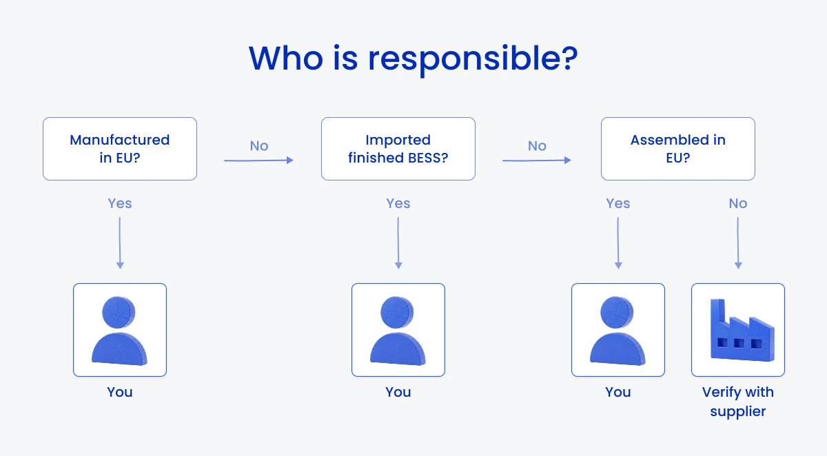 Flowchart of battery passport responsibility for BESS in the EU