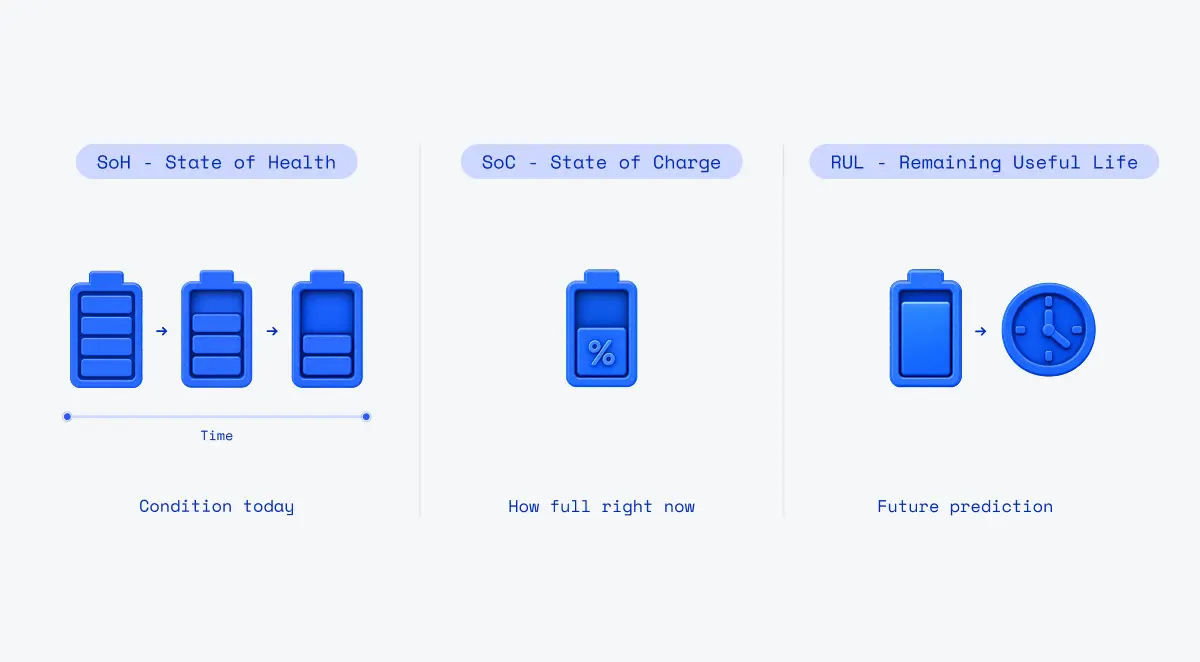 Infographic comparing battery state of health (SoH), state of charge (SoC) and remaining useful life (RUL)