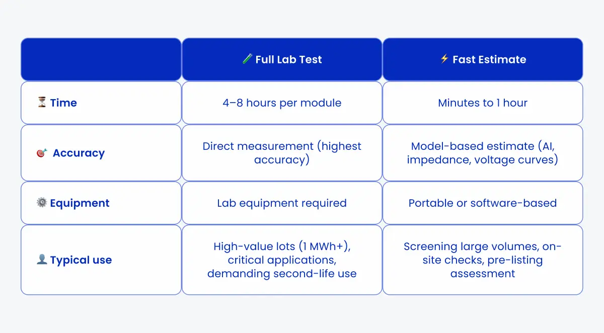 Table comparing full lab SoH tests with fast SoH estimates by time, accuracy, equipment and typical use