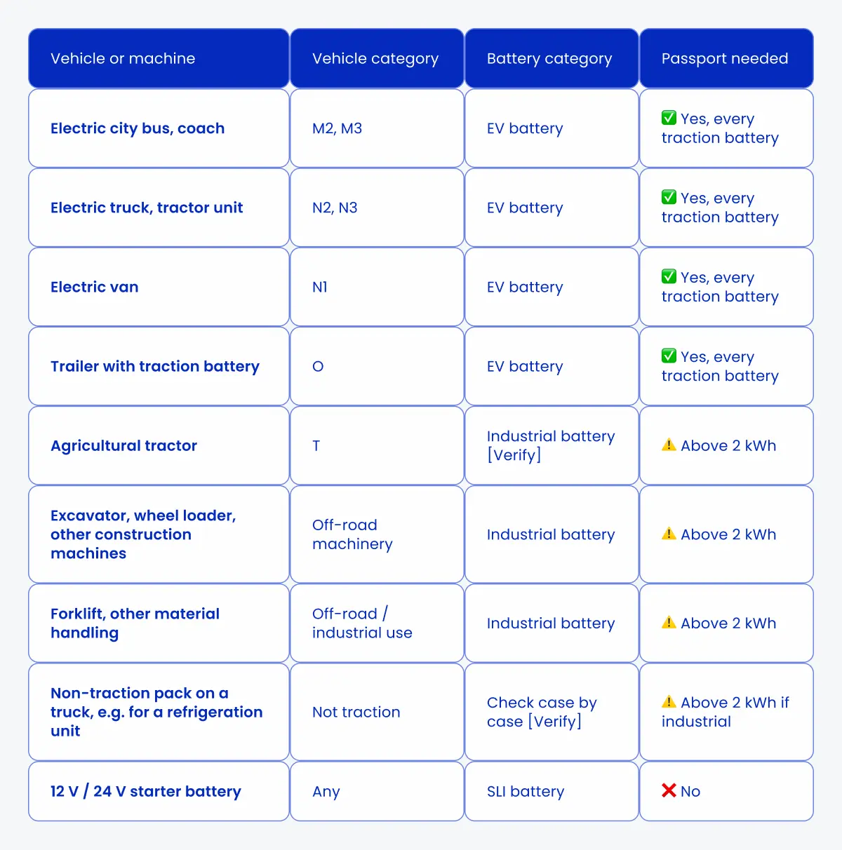 Table: buses, trucks, vans and trailers use EV batteries that always need a Battery Passport; off-road machines need one above 2 kWh