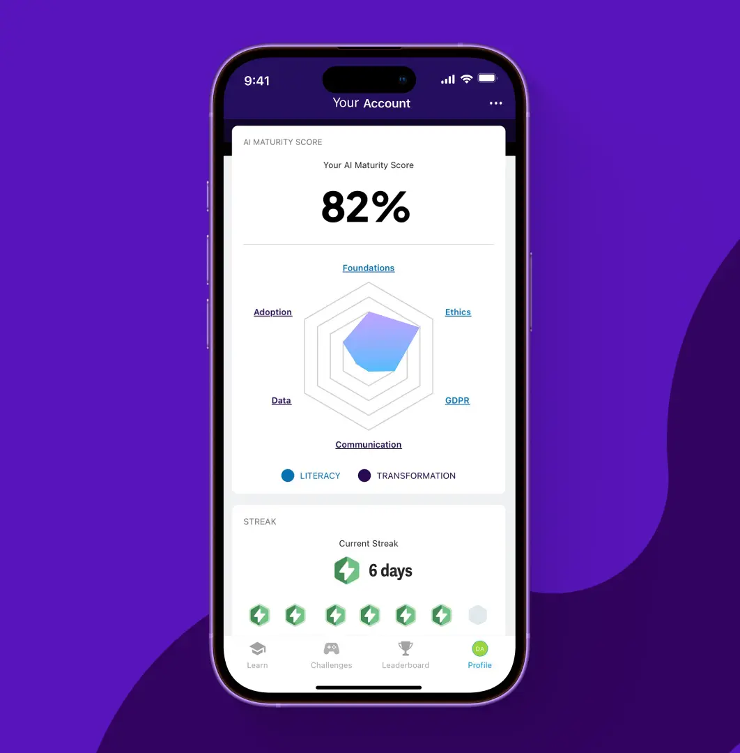 Smartphone screen showing an AI Maturity Score of 15% with a radar chart for Foundations, Ethics, GDPR, Communication, Adoption, and Data, and a current streak of 6 days.