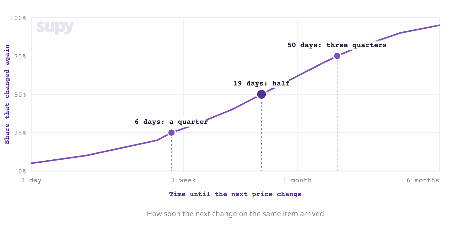 Once a supplier price changes, half the time it changes again within 19 days. Supy, The Spread 2026.