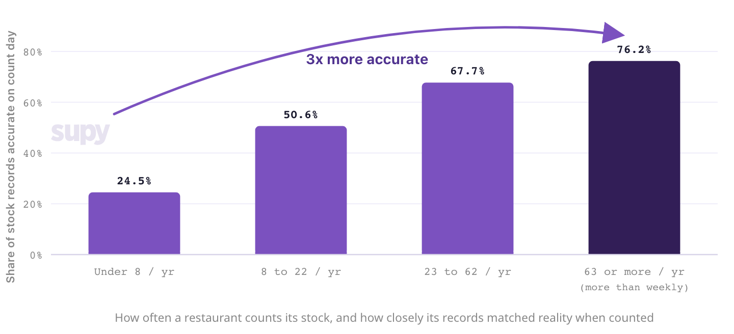 Count weekly and your records get 3x more accurate. Supy, The Spread 2026.