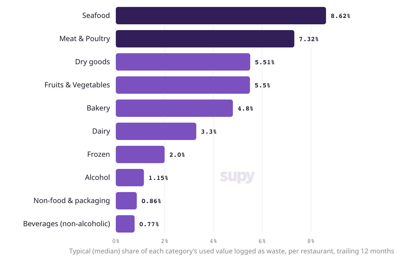 The most expensive ingredients are wasted the most. Supy, The Spread 2026.
