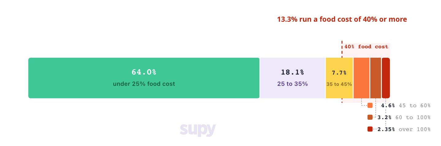 1 dish in 7 runs a food cost of 40% or more, and 1 in 40 loses money. Supy, The Spread 2026.