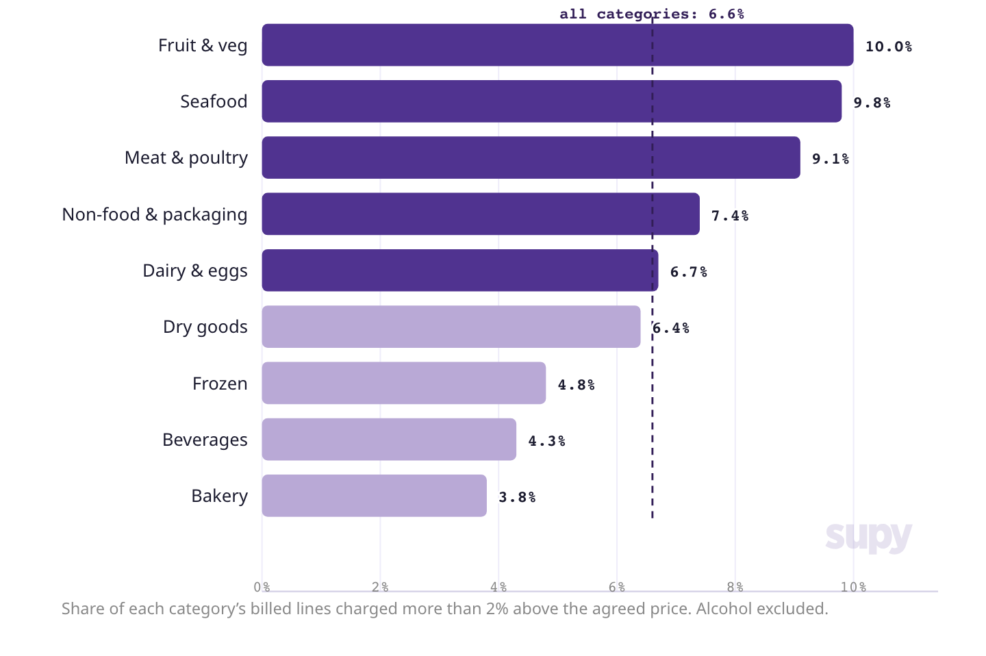 Fresh ingredients are overbilled the most. Supy, The Spread 2026.