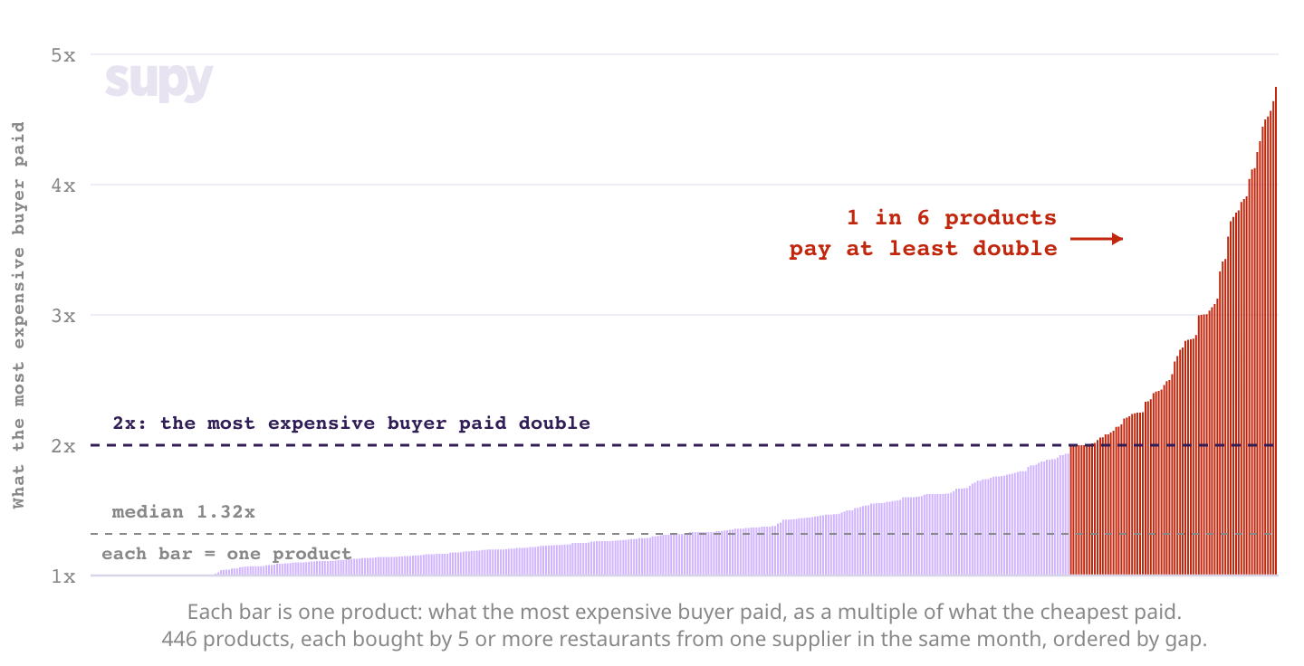 On one product in six, someone pays at least double for the very same item. Supy, The Spread 2026.