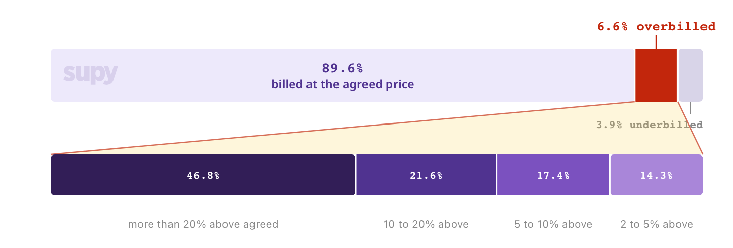 Nearly half of overbilled invoice lines are 20%+ over the agreed price. Supy, The Spread 2026.