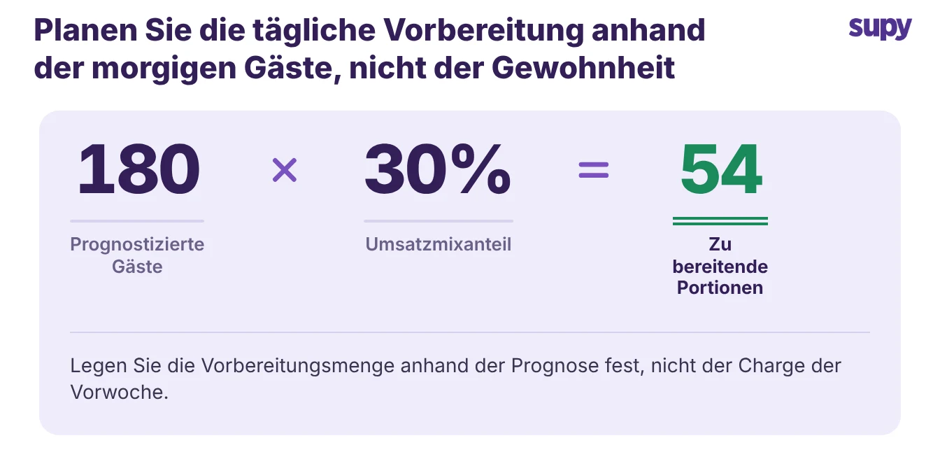 Formel: 180 prognostizierte Couverts mal 30 % Verkaufs-Mix-Anteil ergibt 54 zu produzierende Portionen