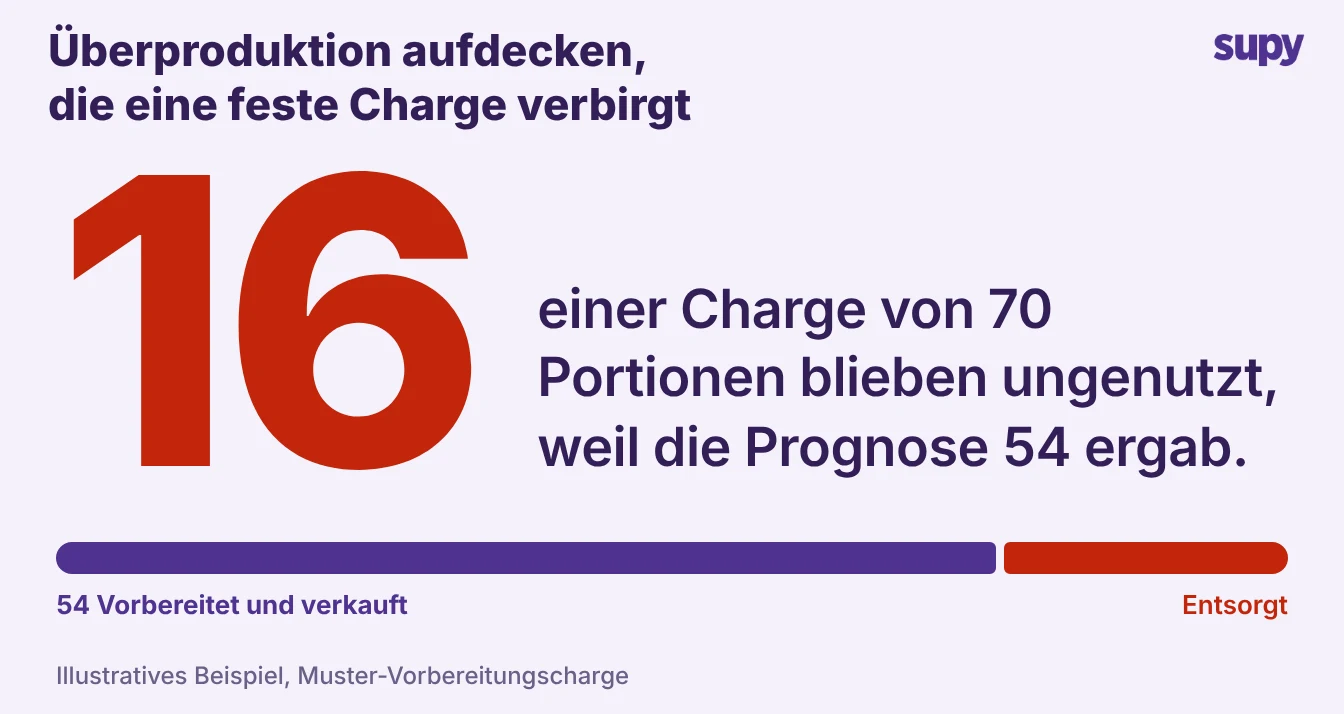 Große Zahl 16: Von einer 70-Portionen-Charge blieben 16 Portionen ungenutzt, weil die Prognose 54 vorsah