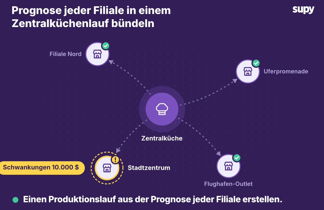 Eine Zentralküche, die die Prognose jedes Standorts zu einem Produktionslauf zusammenführt, ein Standort für Nachfrageschwankungen markiert