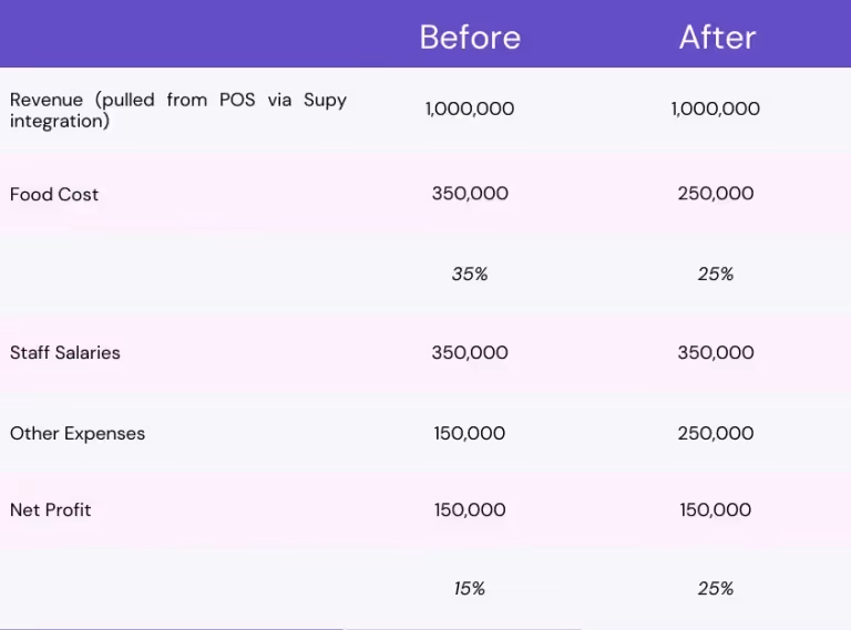 Table - food cost percentage example of a restaurant