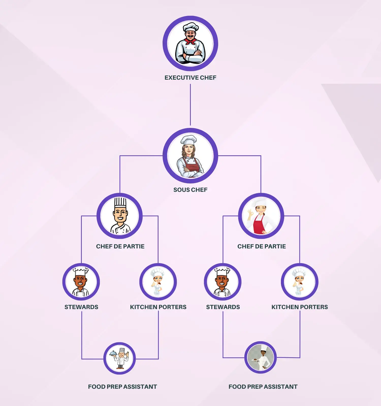 Organigram of a kitchen's organization and structure in a restaurant.