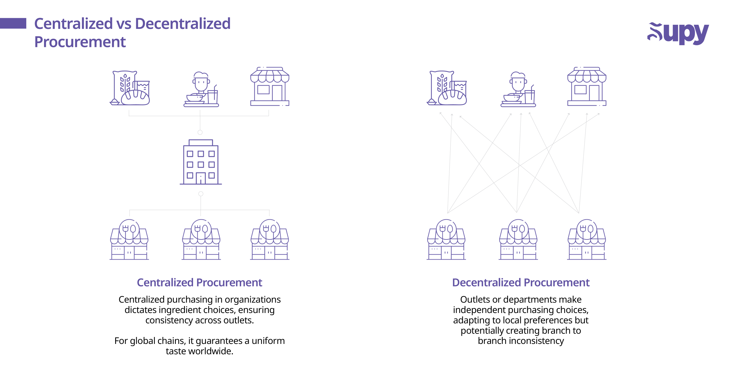 Centralized vs. Decentralized Procurement