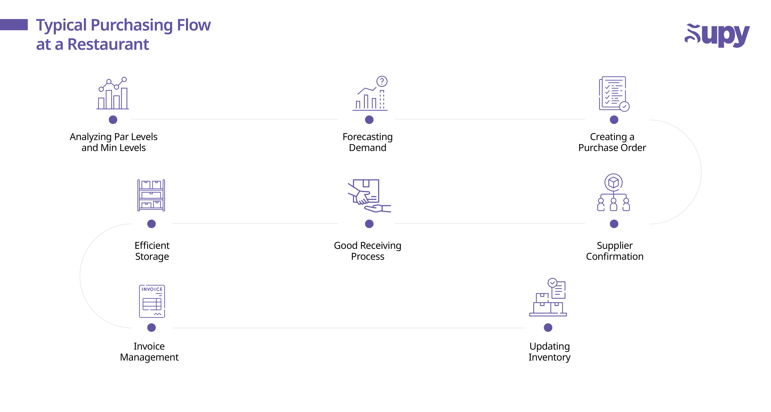 Understanding The Restaurant Procurement Cycle