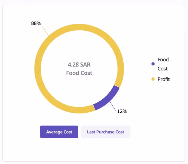 Recipe Management Software, how to analyze cost