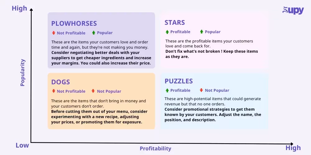 Menu Engineering Categories