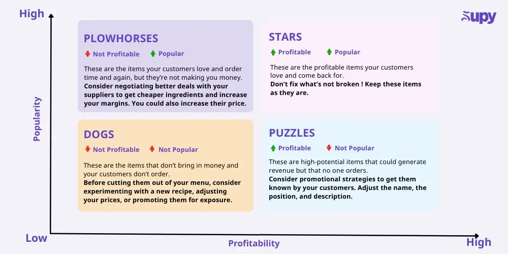Menu Engineering Categories