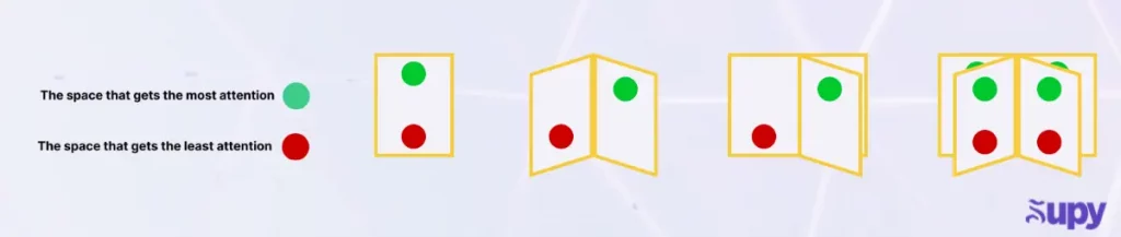 Menu Engineering Eye Movement