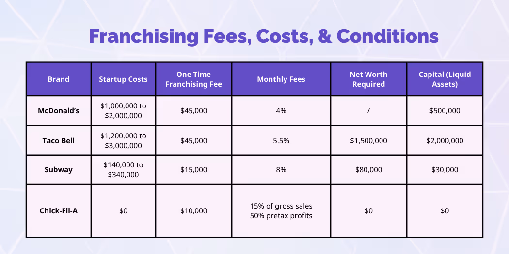 Franchise Restaurant Business