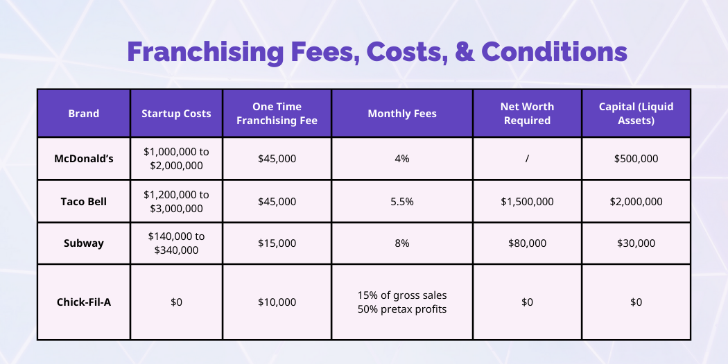 Franchise Restaurant Business