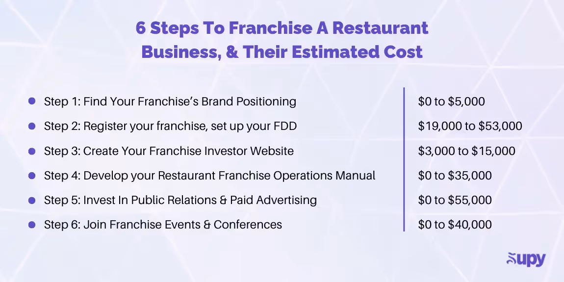 Restaurant Franchising Costs