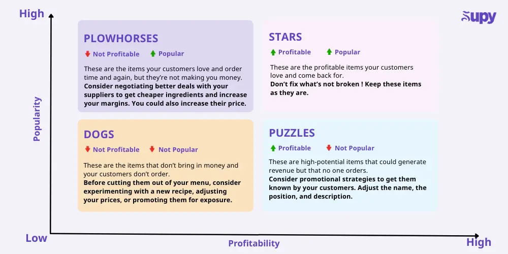 Menu Engineering Categories