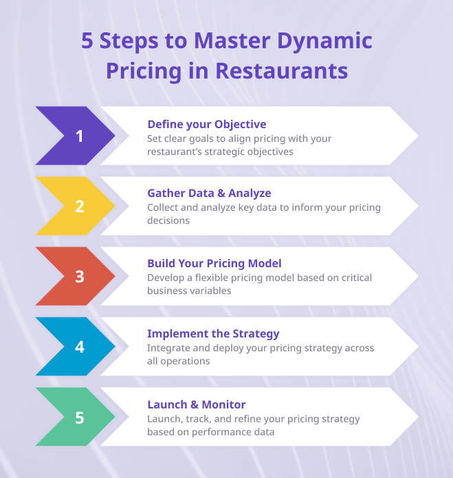Restaurant Pricing strategy