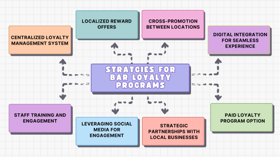 8 Effective Multi-Location Loyalty Strategies for Bar Chains